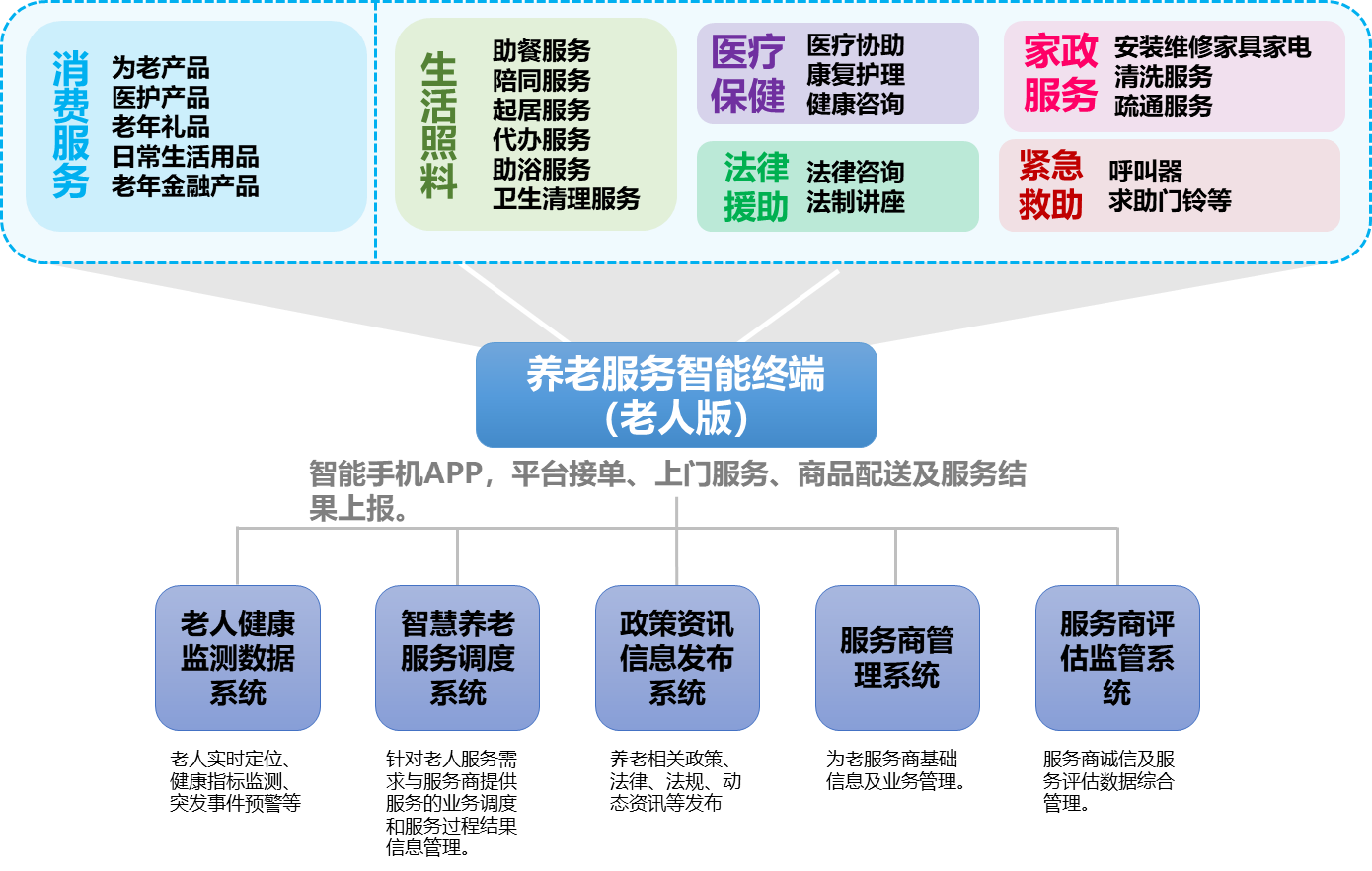 研究基于养老事业发展形势和国家政策要求,重在落实"构建以居家为基础